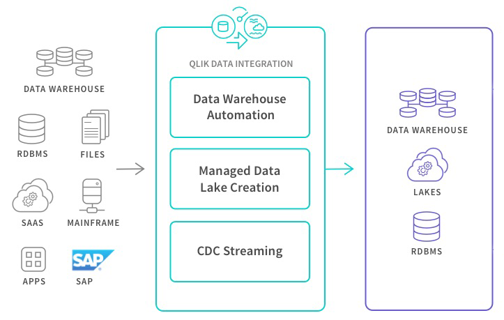 Qlik Data Integration Services